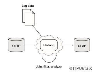 如何将传统关系数据库的数据导入Hadoop?